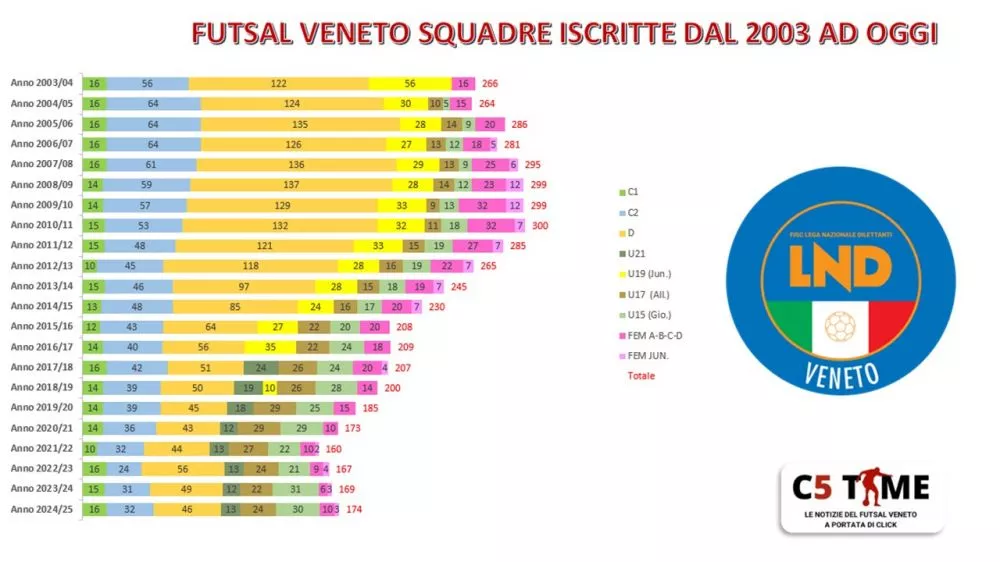Insieme per il futuro del Calcio a 5 Veneto La vostra voce conta!