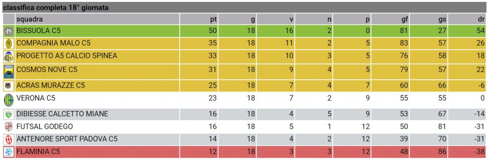 Calcio: Comunicaciones Risultati in diretta, Calendario, Risultati